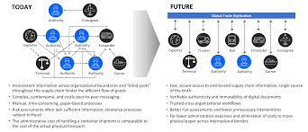 Pin By Akash Makadia On Retail In 2020 Ibm Trading Global Supply Chain