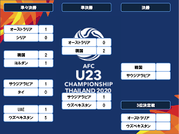 Jun 24, 2021 · 第32回オリンピック競技大会(2020/東京) サッカー競技日程：2021年7月21日(水)～2021年8月7日(土) 大会情報はこちら. æ±ºå‹ãƒˆãƒ¼ãƒŠãƒ¡ãƒ³ãƒˆè¡¨ ã‚µãƒƒã‚«ãƒ¼ Afc U 23é¸æ‰‹æ¨© çµ„ã¿åˆã‚ã› ãƒ•ãƒƒãƒˆãƒœãƒ¼ãƒ«ãƒãƒ£ãƒ³ãƒãƒ«