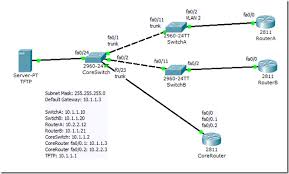 Ccna 640 802 Study Note Vlan And Switchport Trunking Ccna Study Notes Default Gateway