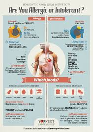 Food Allergy Or Food Intolerance Signs Symptoms Yorktest