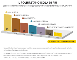 Come scegliere il miglior isolante acustico. Il Poliuretano Magma Poliuretani