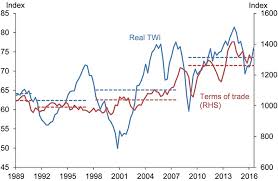 Graeme Wheeler Some Thoughts On New Zealand S Economic Expansion