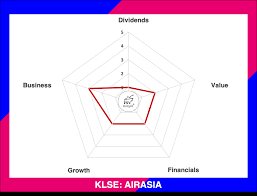 Tune air sdn bhd (13.9%). Airasia Group Berhad Kaya Plus