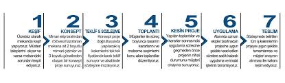 Dekorasyon ise, tamirata ihtiyaç duyulmayan yerlerin daha görsel ve modern olmasını sağlamak için yapılan değişikliklere denilmektedir. Insaat Ve Tadilat Isleri Indesa Yapi Insaat Mimarlik