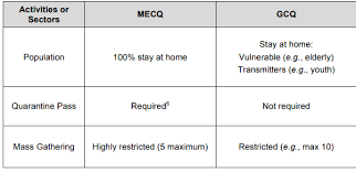 In accordance with the declaration of modified enhanced community (mecq) in the national capital region (ncr), the following services of the bureau of quarantine (boq) are temporarily suspended starting august 4, 2020 and until further notice: Client Bulletin No 30 Updates On Covid 19 Related Ph Issuances Metro Manila Under Mecq Again From August 4 To 18 Lexology