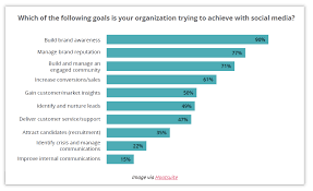How To Increase Brand Awareness: Full Guide & Strategy | Taboola