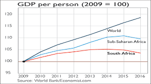 chart of the week south africa is going backwards moneyweek