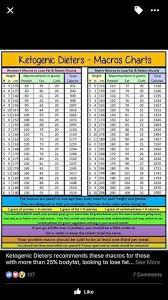 Macro Chart Keto Diet Side Effects Keto Diet Keto Diet Meal Plan