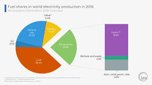 However, producing electricity from natural gas with co2 capture and storage (ccs) is often regarded as an expensive measure. International Energy Agency On Twitter The Share Of Renewables In World Electricity Production Was Higher Than Natural Gas In 2016 Our Just Released 2018 Renewables Databases Show Download The Overview For Free