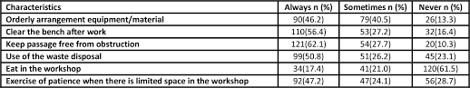 15 workshop safety rules leandro rache ficha 962077. Table 3 From Nigerian Engineering Students Compliance With Workshop Safety Measures Semantic Scholar