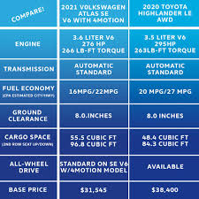 The 2019 atlas and 2019 toyota highlander will both fit your family, but diverge when it comes to interior space, performance and assistance features. Vw Atlas Vs Toyota Highlander Near Olathe Lee Summit Kansas City