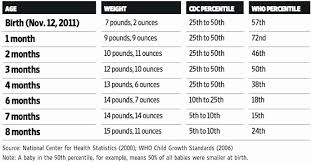 13 Unbiased Four Month Milestones Chart