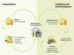 Ist das im bausparvertrag vereinbarte mindestsparguthaben erreicht und alle erforderlichen voraussetzungen erfüllt, ist der bausparvertrag zuteilungsreif, die zuteilungsphase ist erreicht. Bausparvertrag Versicherung Gegen Steigende Bauzinsen