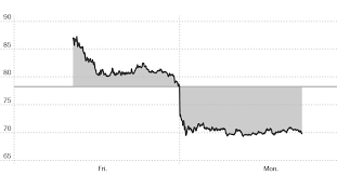 Lyfts Stock Drops Below I P O Price In Second Day Of