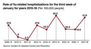 Flu Epidemic In Emergency Departments Scp Health