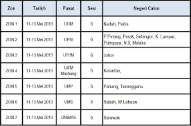 Berikut adalah senarai tarikh penting upsi ambilan februari 2017 meliputi tarikh semakan panggilan temuduga pendidikan/ bukan pendidikan, ujian medsi dan semakan keputusan permohonan Facebook