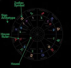 Numerology Reading Reading Your Birth Chart Goldring
