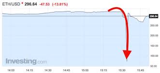 Ethereum price has been on a tear over the last week, as it undid the crash, and is on its way to new highs. Ethereum Flash Crashes To 13 Before Bouncing Back To 296