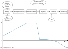 Ice Cream An Overview Sciencedirect Topics