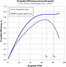 fixed pitch propeller an overview sciencedirect topics