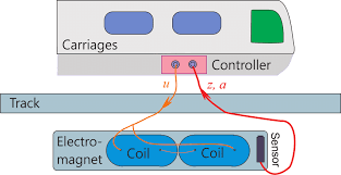 signal flow chart in a maglev train levitation system