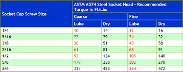 Ez Read Socket Head Cap Screw Torque Chart Inch Gtsparkplugs