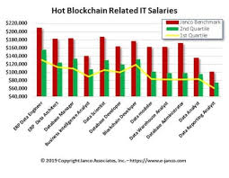 Blockchain Craze Helps Push Up Related Salaries Blockchain Developers Are Up Again With Annual Pay Soaring By Over 4 Blockchain Data Analyst Data Scientist