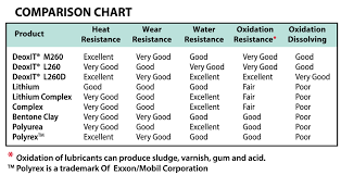 Grease Comparison Chart Sm 3 Caig