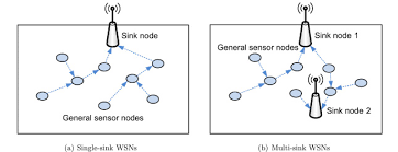 multi sink wireless sensor networks