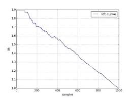 Whats Lift Curve Quora