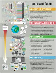 Les Dessous De La Recherche Sur Internet Recherche Documentaire Recherche Internet Comment Apprendre