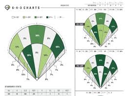 2 Real Scouting College Spray Charts Would You Shift