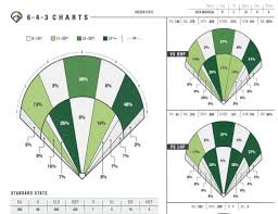 2 real scouting college spray charts would you shift