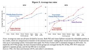 How Much Do The Rich Pay In Taxes Vox