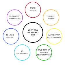 How To Know If A Product Will Sell (Before You Create It)
