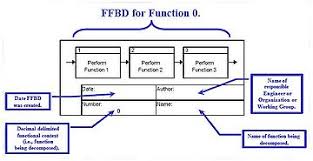 Functional Flow Block Diagram Wikipedia