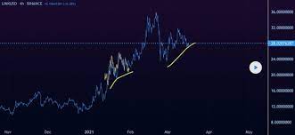 A low was formed near $2,050 before the price climbed higher. Chainlink Price Prediction The Link Chart In 2021 2030 And 2050 Libertex Com