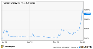 On a natural gas power plant sure maybe, but way to expensive for hydrogen for transport fuel when its competing with electricity and oil. Up Over 1 000 In 6 Months Fuelcell Energy Stock Busts Out Of The Basement The Motley Fool
