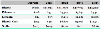 Those are the sentiments held by leading cryptocurrency philosopher, daniel krawisz, who believes the cryptocurrency will be worth $100,000,000 by 2030. Where Will Bitcoin Be In 10 Years Experts Predict Whopping 397k Price By 2030 Coin Insider