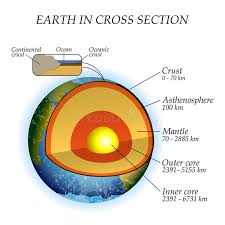 The Structure Of The Earth In A Cross Section The Layers Of The Core Mantle A Sponsored Secti Earth Layers Earth Science Lessons Structure Of The Earth