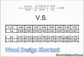 wood design shortcut beam stability factor and column