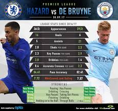 This is the overview of the performance data of manchester city player kevin de bruyne, sorted by clubs. Whoscored Com On Twitter With 58 Of The Vote There Will Be A Eden Hazard Vs Kevin De Bruyne Head To Head Tomorrow Before Chelsea S Welcome Of Manchester City