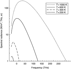T sun t star = λ m,star λ m,sun = 350 510 = 0.69. Blackbody Radiation An Overview Sciencedirect Topics