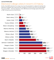 Us Election Results Delayed 2020 Comparison Granthshala News