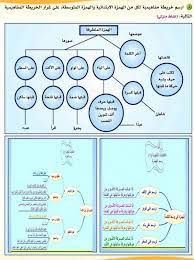 ارسم خريطة مفاهيمية لكل من الهمزة الابتدائية والهمزة المتوسطة على غرار الخريطة المفاهيمية التالية موقع اجوبة map bullet journal cute couples