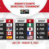 The 2021 olympic women's soccer tournament is now entering the semifinals. Https Encrypted Tbn0 Gstatic Com Images Q Tbn And9gcr17kbvruz0gkca5zb C04wltluxnh8ydnwchbcnhgmsqxdolm4 Usqp Cau
