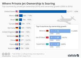 Chart Where Private Jet Ownership Is Soaring Statista
