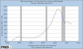According To Case Shiller Us Housing Has Paused On Its Way Down Marketing Set Housing Market Marketing