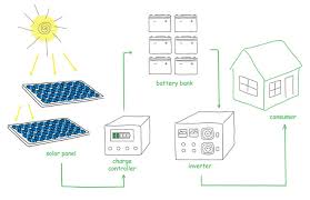 All about solar panel wiring & installation diagrams. What Are The Benefits Of Solar Panels Fivecoat Roofing Yamhill County S Roof Repair Installation And Maintenance Contractors