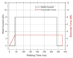 A Parameter Chart Of The Welding Process Used In This Study